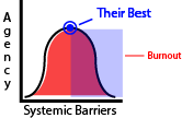 bell curve graph that shows human agency versus systemic barriers which prevent them from living up to their full potential